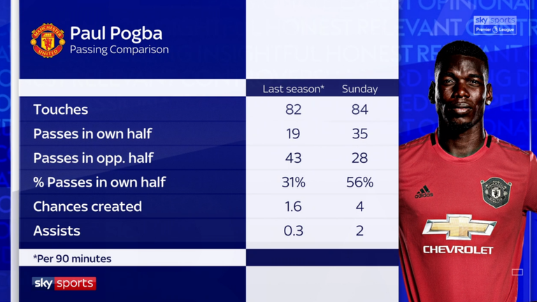 How Paul Pogba's passing performance against Chelsea compares to his stats for the whole of the 2018/19 season