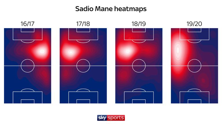 Over time, Mane has spent more and more of his time inside the box