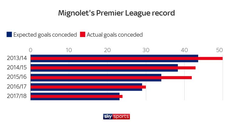 Simon Mignolet's Premier League record since 2013/14