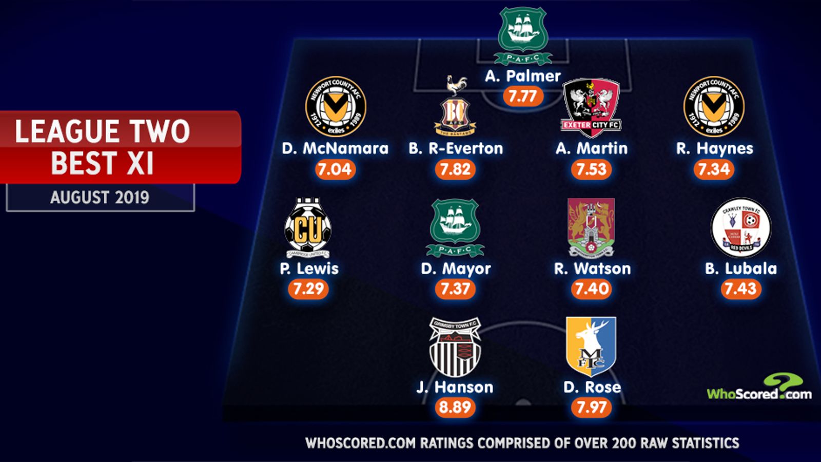 League Two Team of the Month for August | Football News | Sky Sports