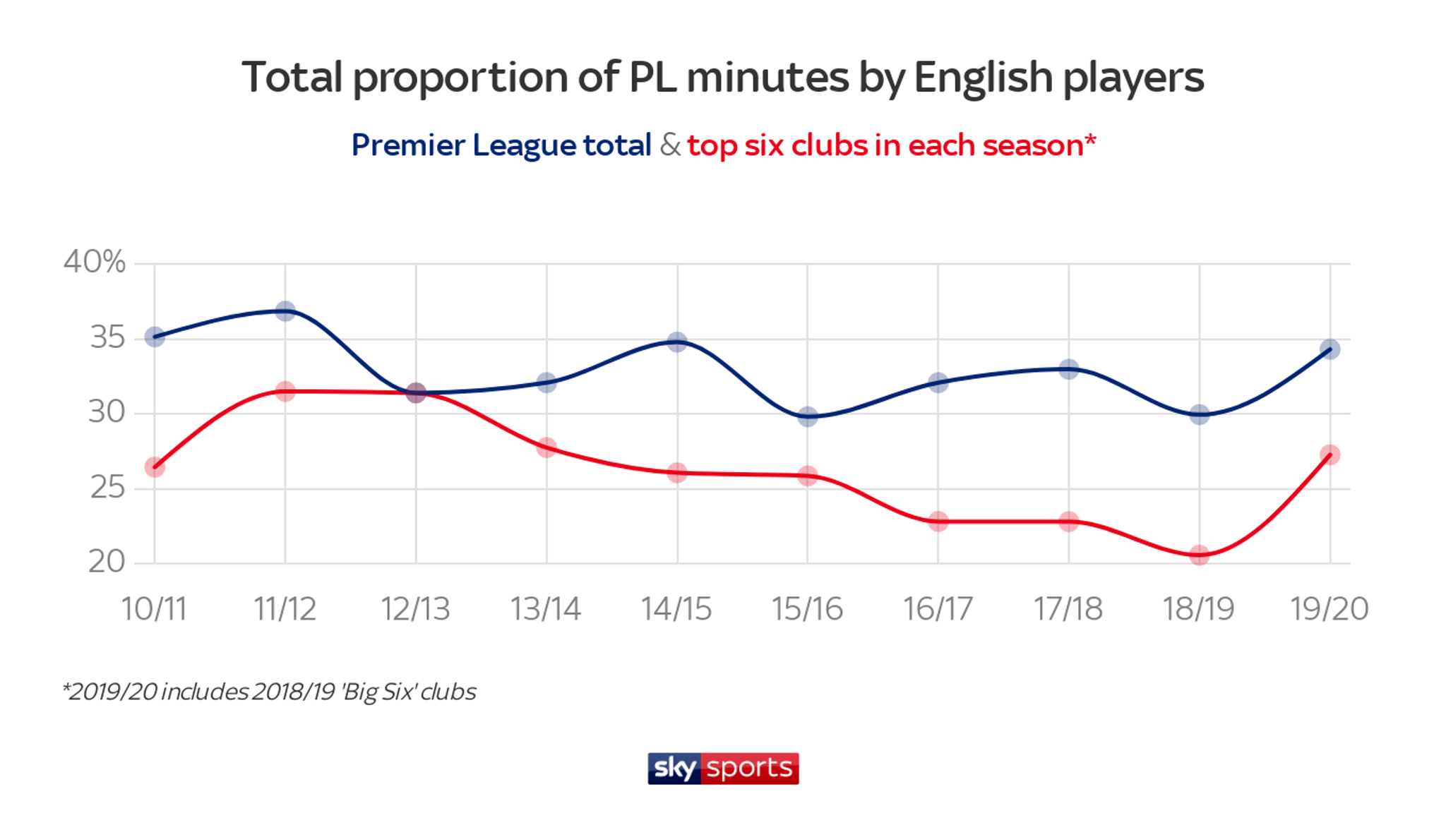 Premier League stats: English players getting more minutes? | Football ...
