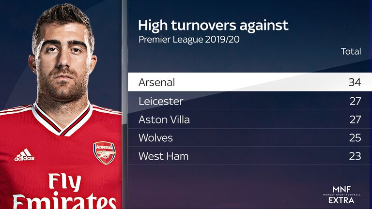 Arsenal have conceded the most high turnovers in the Premier League