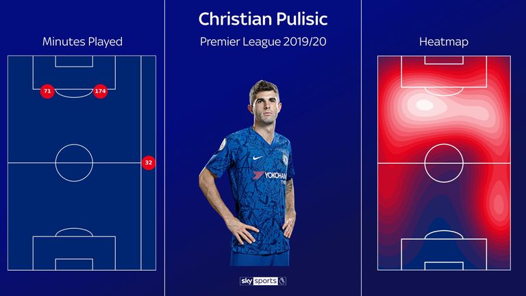 Pulisic's Premier League minutes heat map so far this season for Chelsea