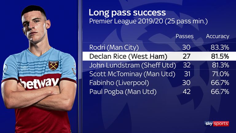 West Ham's Declan Rice has an impressive long-pass accuracy