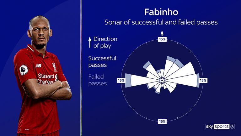 Fabinho's passing sonar for Liverpool in the 2019/20 Premier League season