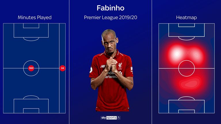 Fabinho's heat map for the 2019/20 Premier League season