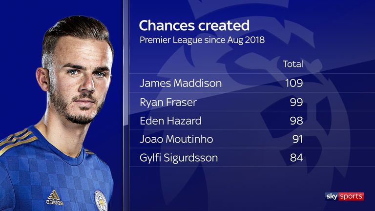 James Maddison has created the most chances of any Premier League player since the start of last season
