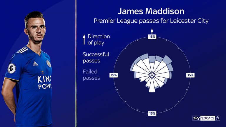 James Maddison's Premier League passing sonar for Leicester City