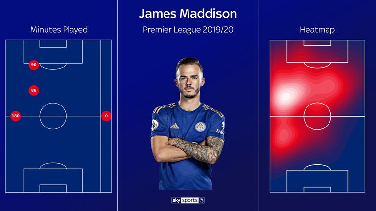 James Maddison's heat map for the Premier League season so far for Leicester