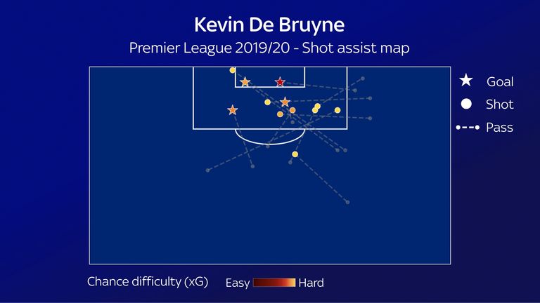 Kevin De Bruyne's shot assist map for Manchester City so far this season