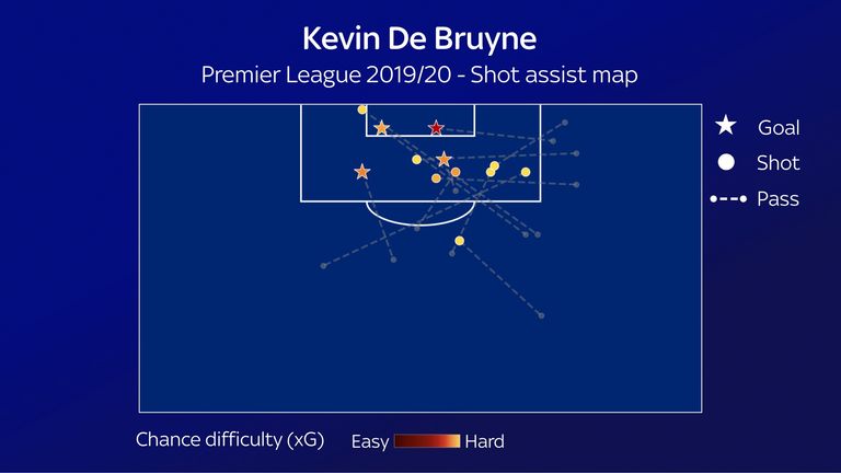 El mapa de asistencia de tiro de De Bruyne para el Manchester City en lo que va de la temporada