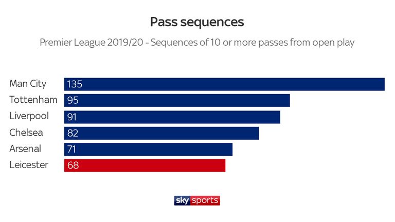 Leicester City pass sequences of 10 or more shows how Brendan Rodgers has changed their style