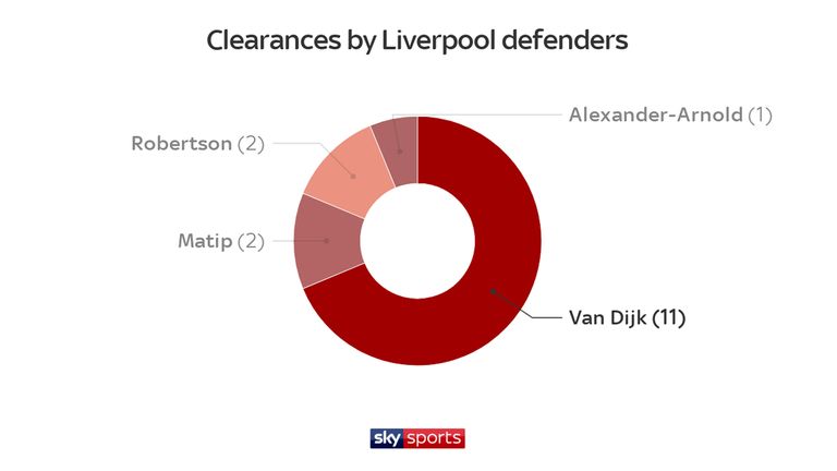 Virgil van Dijk made 11 clearances for Liverpool against Burnley