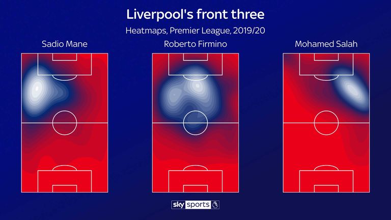 Where Liverpool's famous front three are doing their work this season; Roberto Firmino has been especially influential at the start of 2019/20