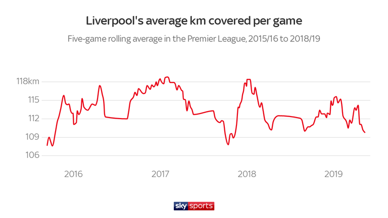 Liverpool's running stats last season highlighted a tactical development (note: Sky Sports' tracking data provider changed this summer) 