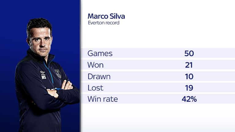 Marco Silva record as Everton boss after 50 matches