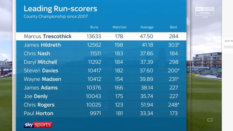 Marcus Trescothick tops the leading run-scorers list in County Championship cricket since 2007