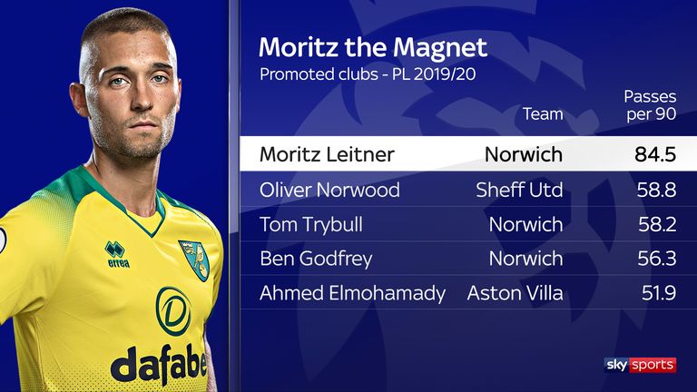 Moritz Leitner is a metronome at the heart of Norwich's midfield
