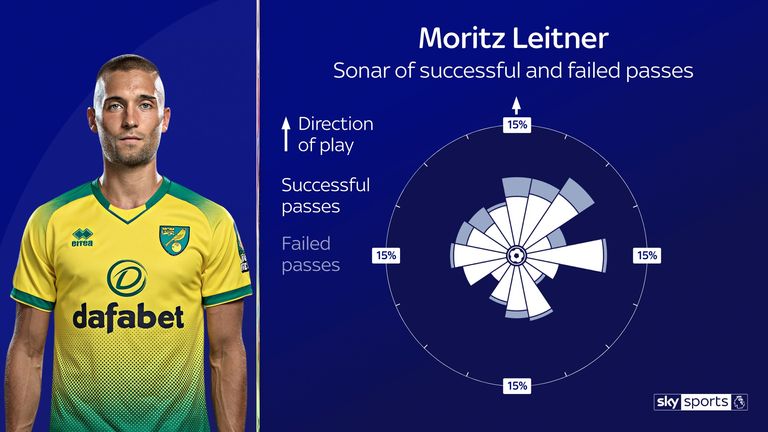 Moritz Leitner's Premier League passing sonar for Norwich City so far this season