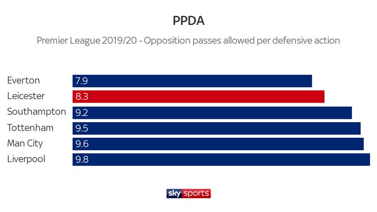 Leicester City's pressing numbers reflect their style of play under Brendan Rodgers