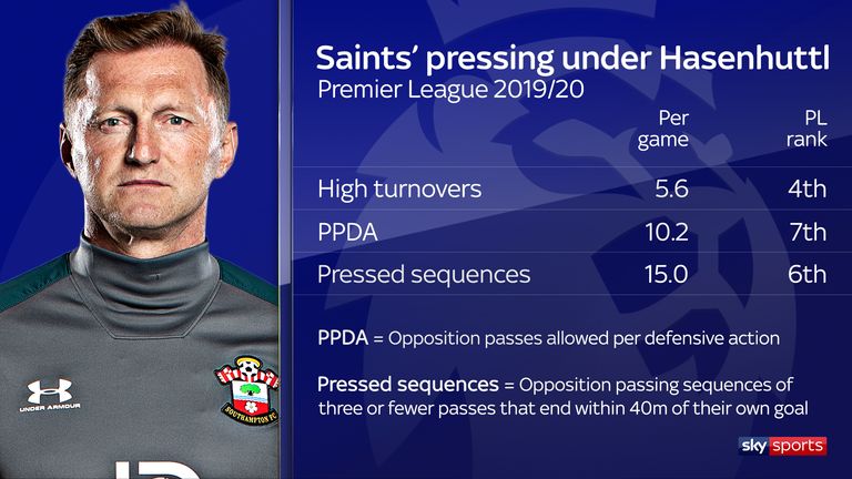 Southampton rank highly among Premier League sides for pressing