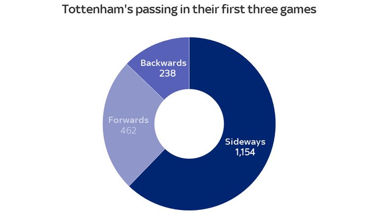 Tottenham played the lowest proportion of forward passes of any Premier League team in the first three games