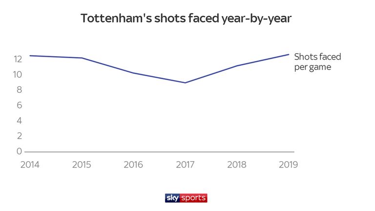 Tottenham's Premier League record of shots faced under Mauricio Pochettino