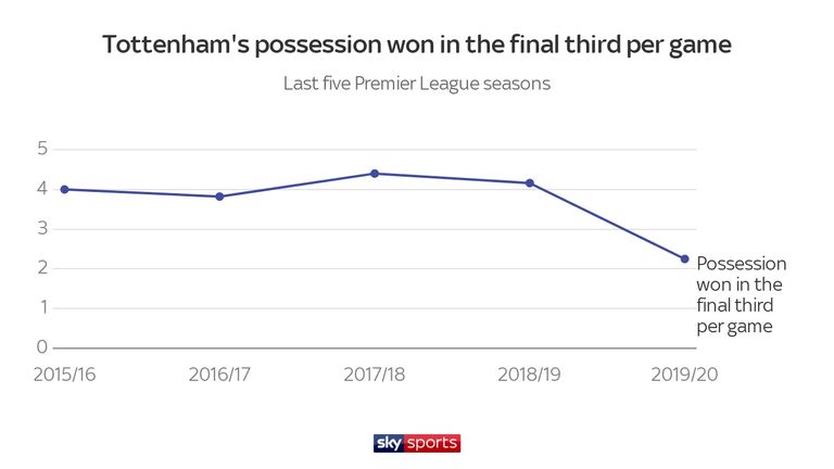 skysports-tottenham-stats-pressing_4771593.jpg