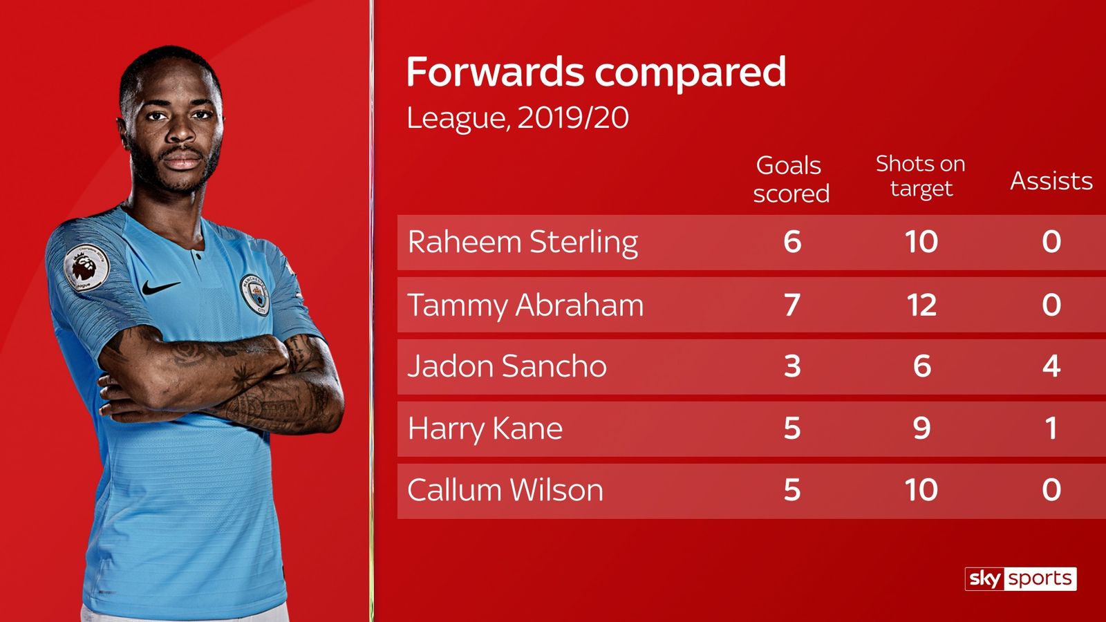 England squad Which players should Gareth Southgate pick? Football