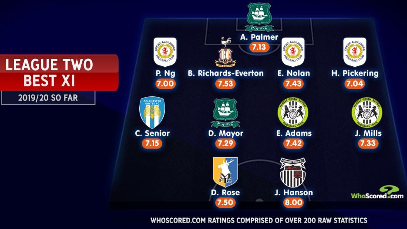 League Two Team of the 2019/20 Season so far Football News Sky Sports League Two Team of the 2019/20 Season so far Football News Sky Sports