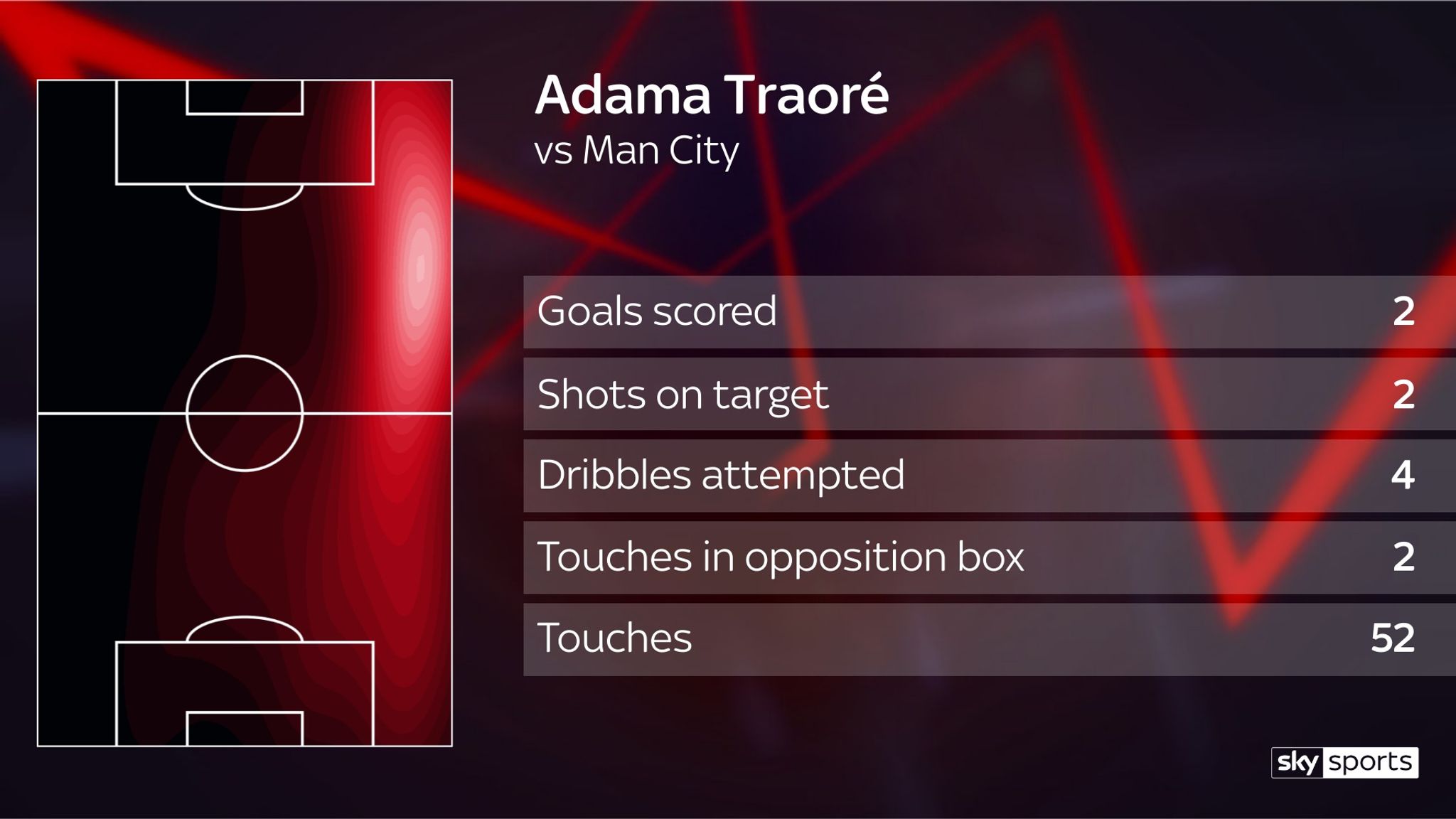 Premier League Power Rankings: Wolves' Adama Traore top | Football News