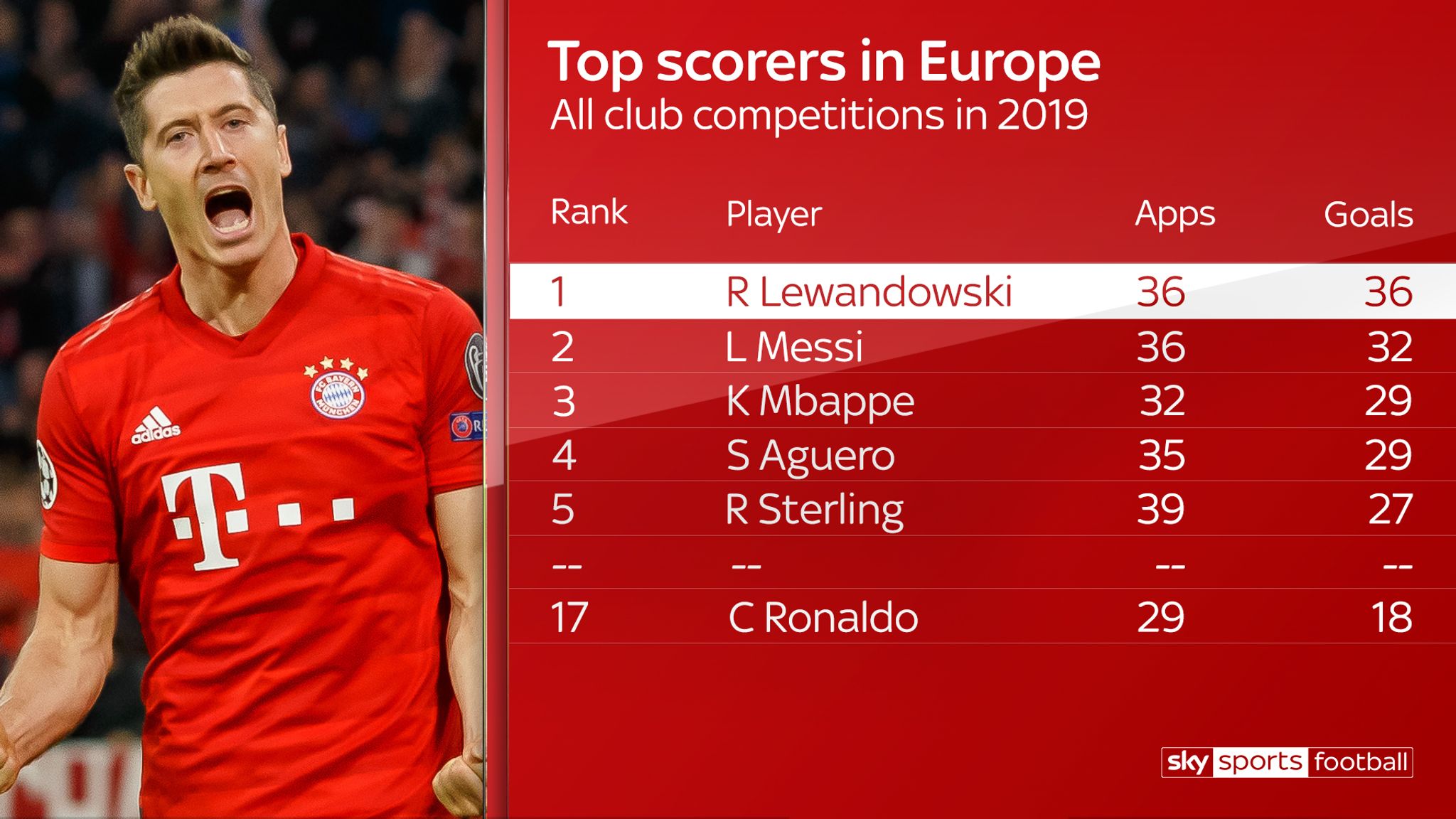 Robert Lewandowski is outscoring Lionel Messi and Cristiano Ronaldo