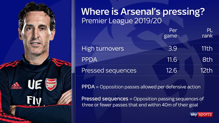 Arsenal do not rank highly among Premier League teams in terms of pressing this season