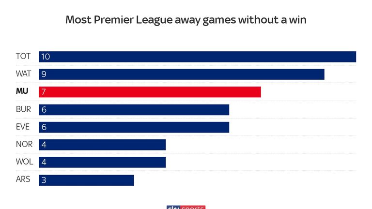 Manchester United are seven Premier League away games without a win