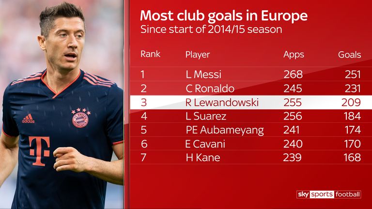 Lewandowski has scored 209 goals in 255 games since joining Bayern Munich