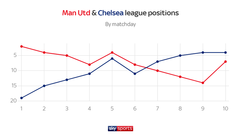 Manchester United and Chelsea had been heading in opposite directions until last weekend