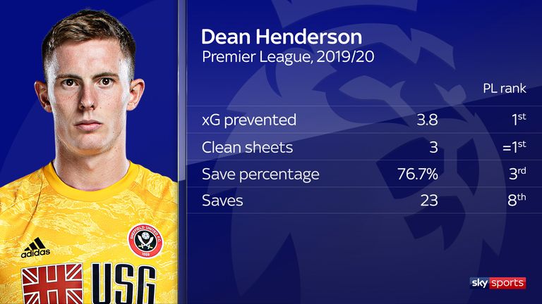 Dean Henderson has posted promising early-season numbers for newly-promoted Sheffield United 