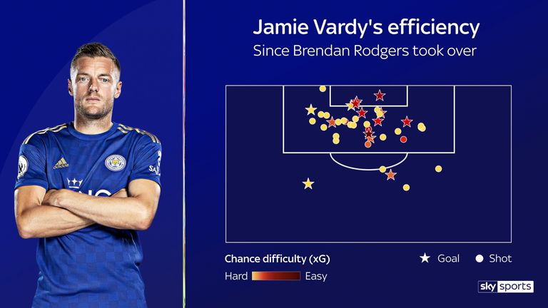 Jamie Vardy has been in brilliant goalscoring form since Brendan Rodgers arrived at Leicester City