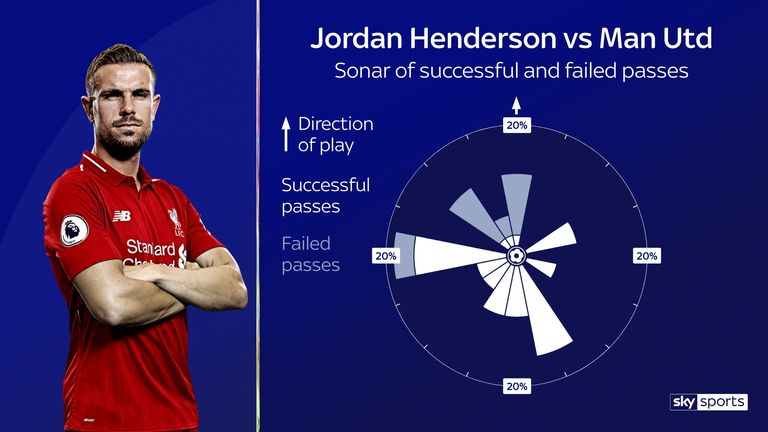 Jordan Henderson's passing sonar for Liverpool against Manchester United
