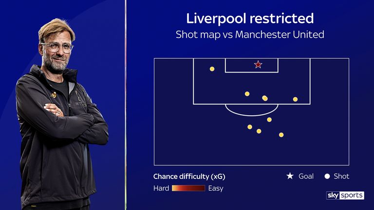 Liverpool were restricted to only a few opportunities against Manchester United