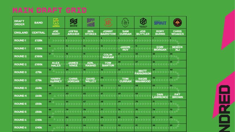 A pre-draft draw determined the order of picks for the draft. This is the order...