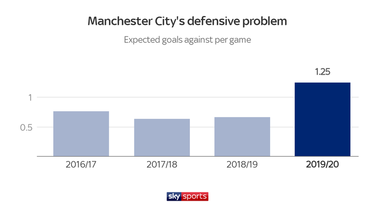 Manchester City's expected goals against is up significantly this season