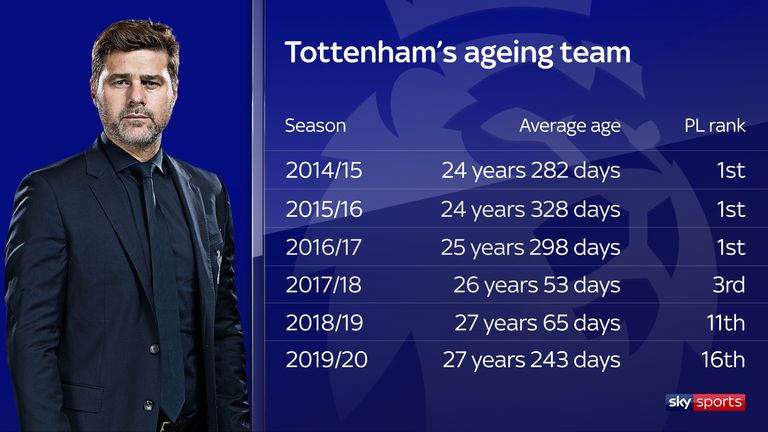 Mauricio Pochettino's once young Tottenham team are ageing