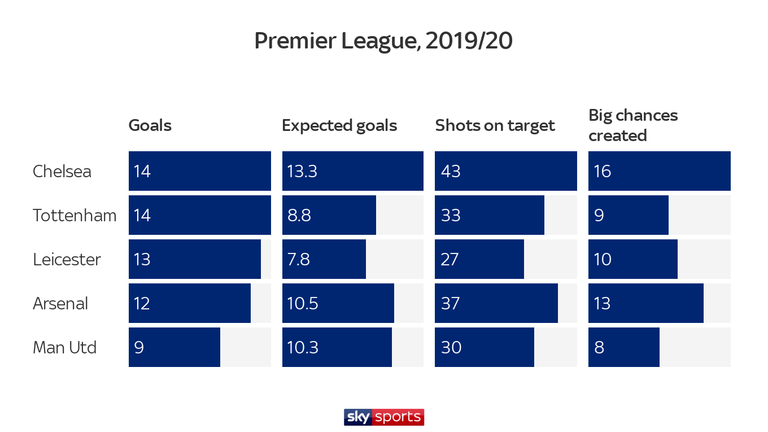 How the top-four challengers measure up in attack so far this season...