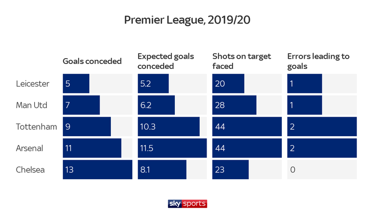 How the top-four challengers are measuring up in attack so far this season