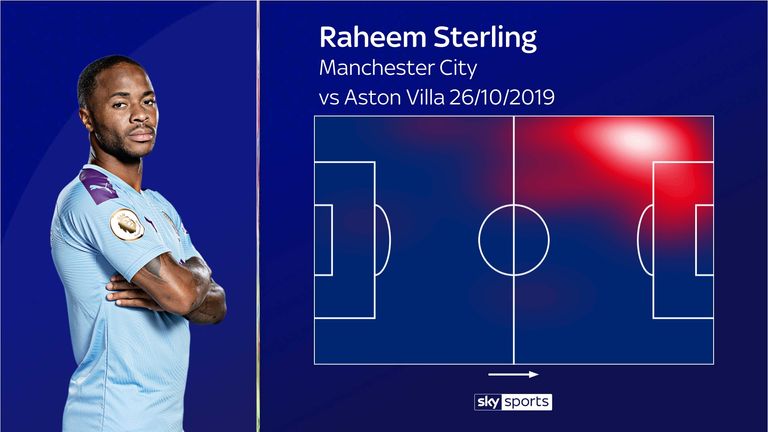 Raheem Sterling's heatmap in Manchester City's win over Aston Villa

