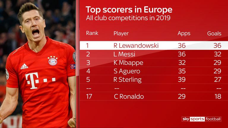 Lewandowski ha marcado más goles que cualquier otro jugador en 2019