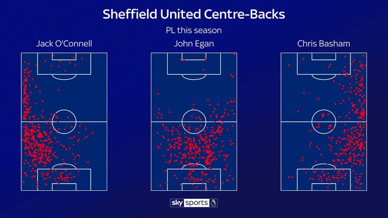 Sheffield United have continued to get their wide centre-backs high up the pitch in the Premier League