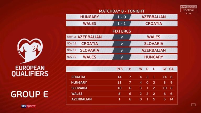 Wales 1 1 Croatia Match Report Highlights