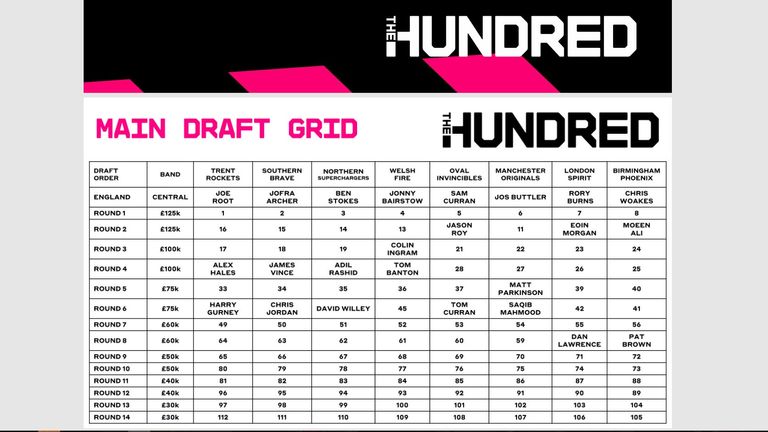 How the Main Draft Grid works ahead of The Hundred Draft - Live